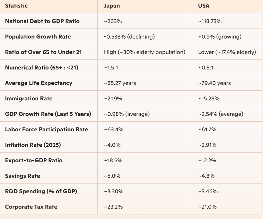 Japan & USA Stats